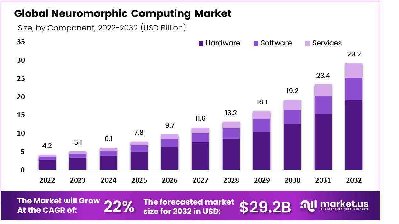 Neuromorphic Computing Market by Size