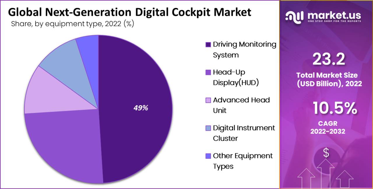Next-Generation Digital Cockpit Market by equipment type