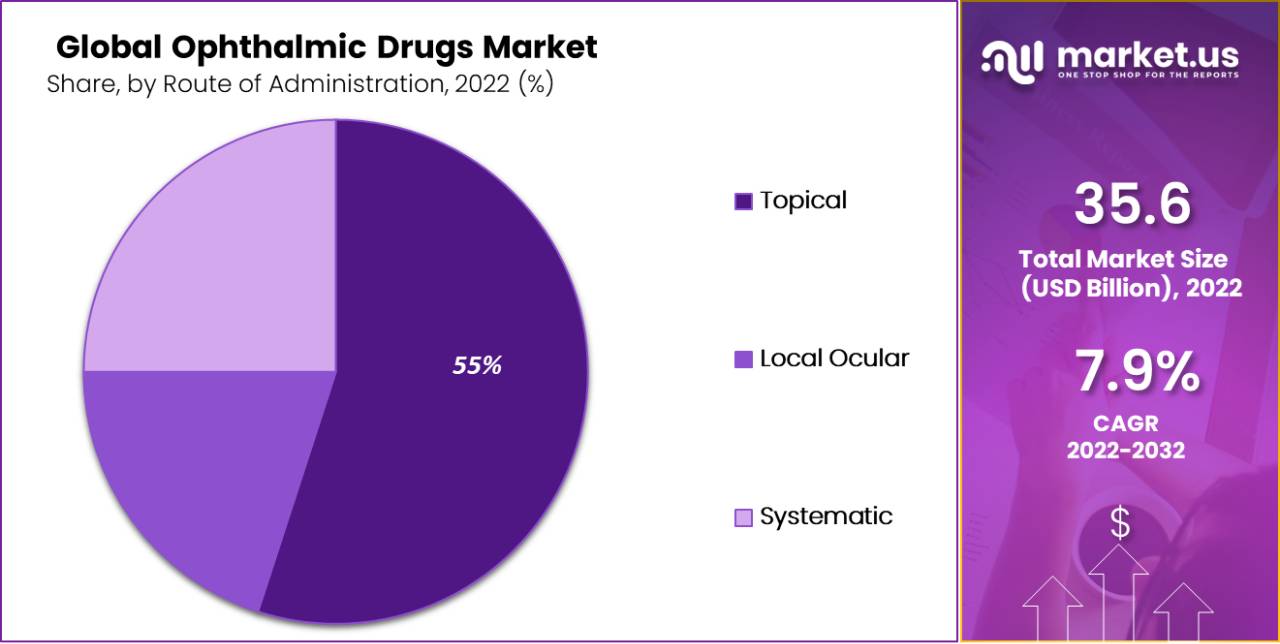 Ophthalmic Drugs Market by Route of Administration