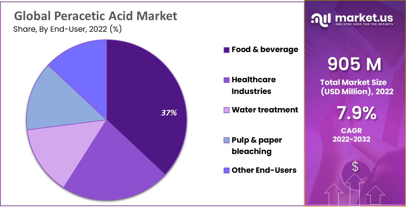 Peracetic Acid Market Share
