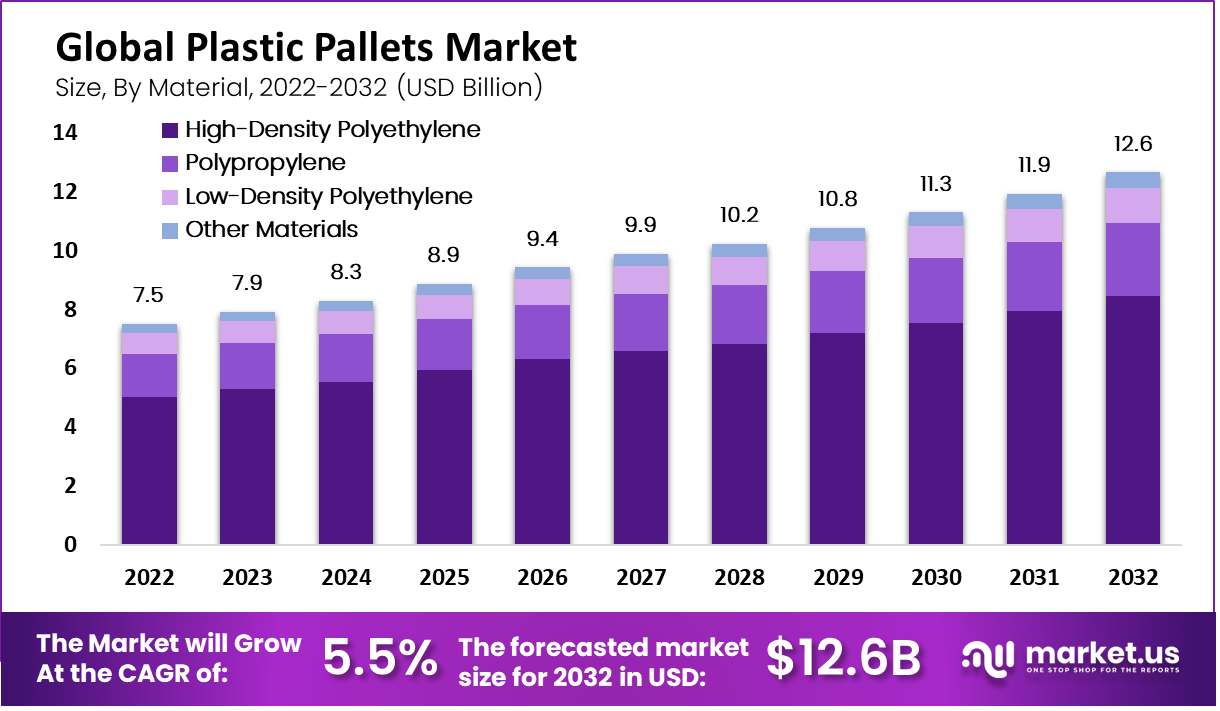 Plastic Pallets Market by material