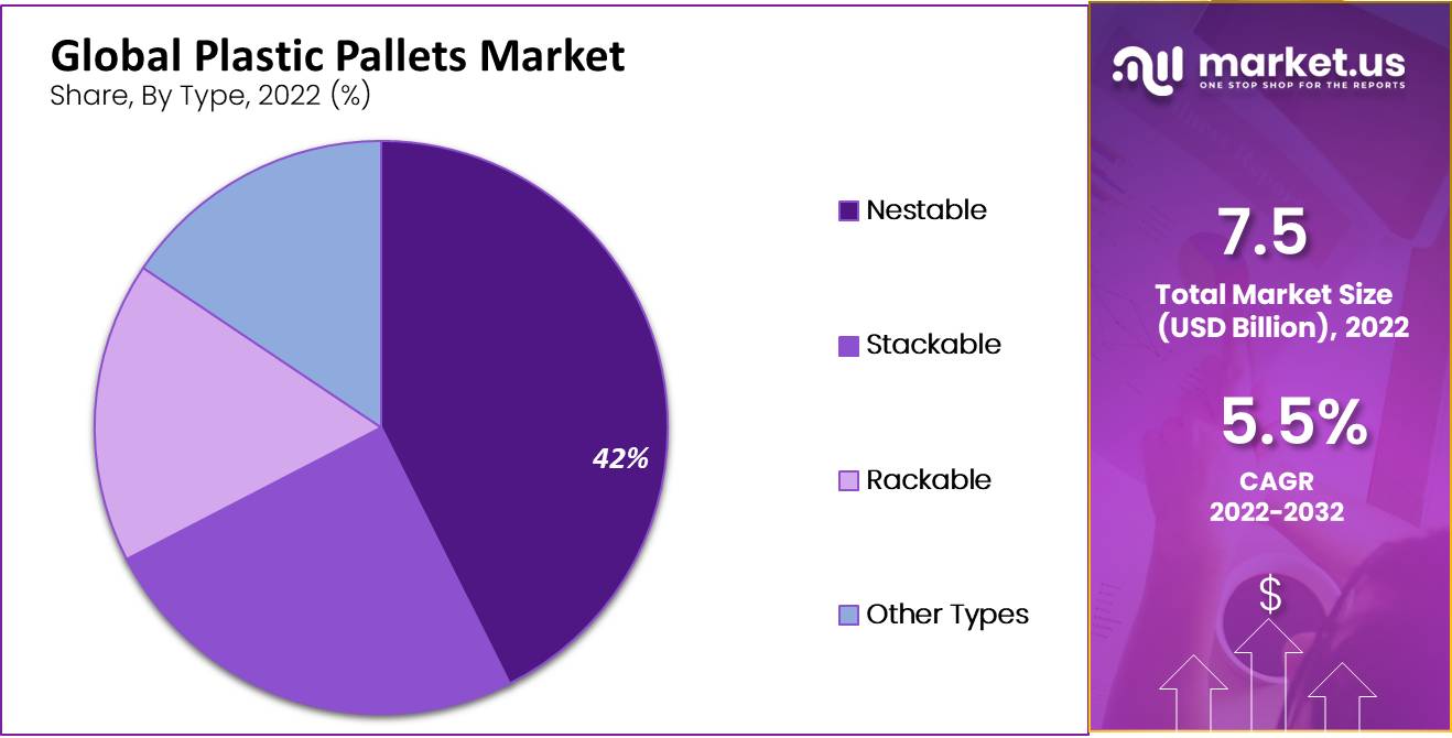 Plastic Pallets Market by type