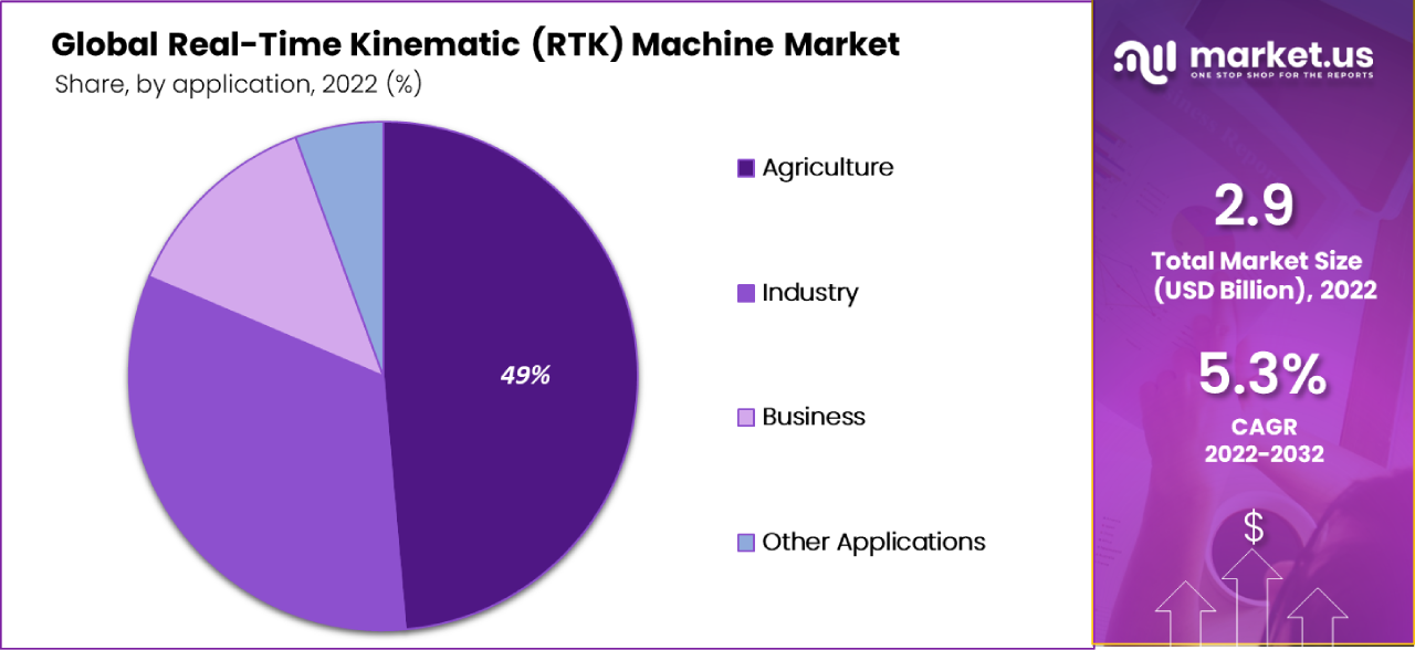 Real-Time Kinematic (RTK) Machine Market Segment