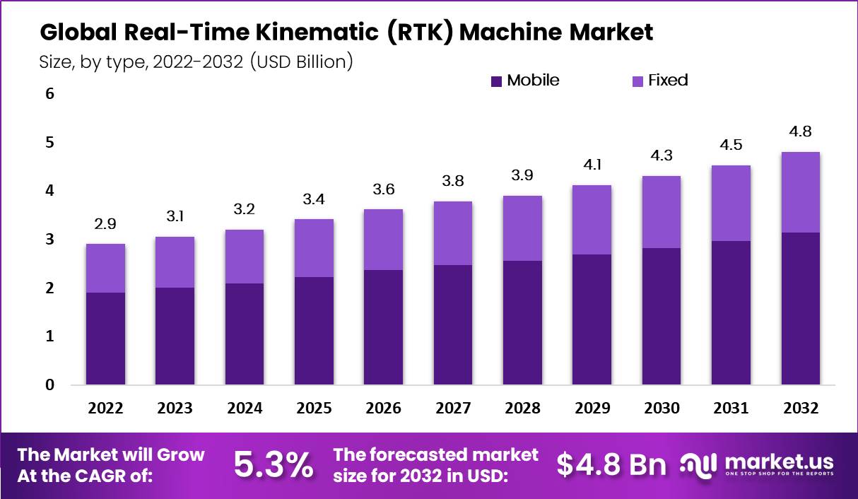 Real-Time Kinematic (RTK) Machine Market by type