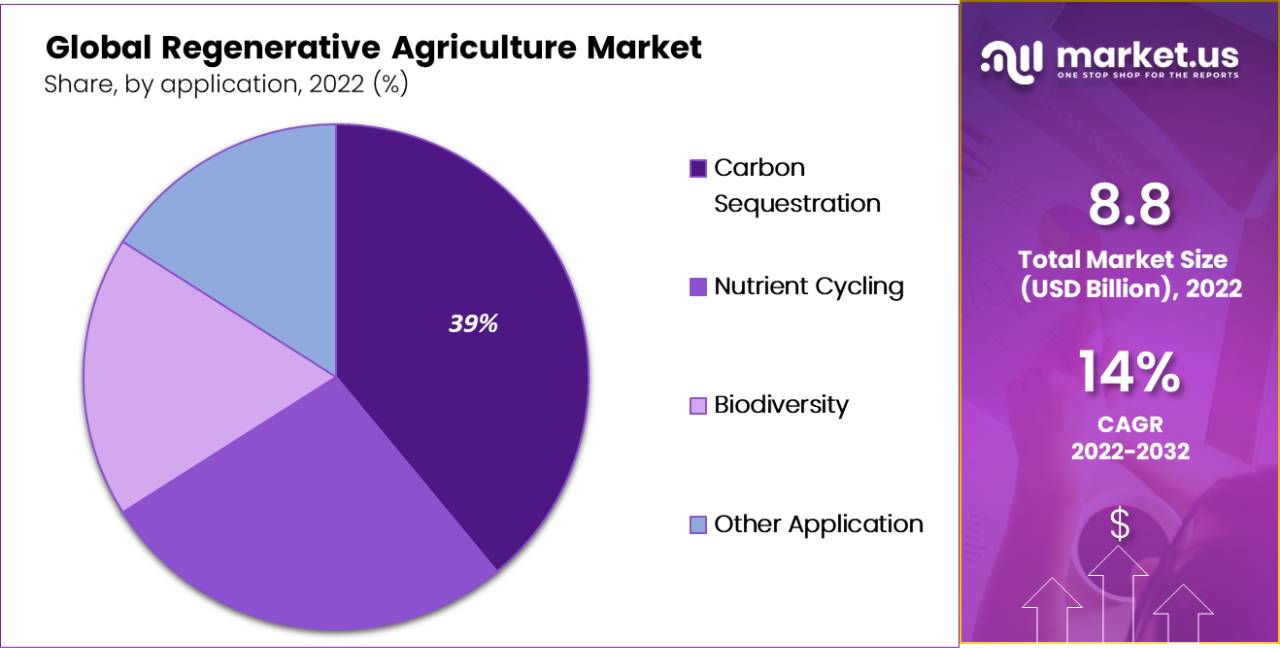 Regenerative Agriculture Market by application