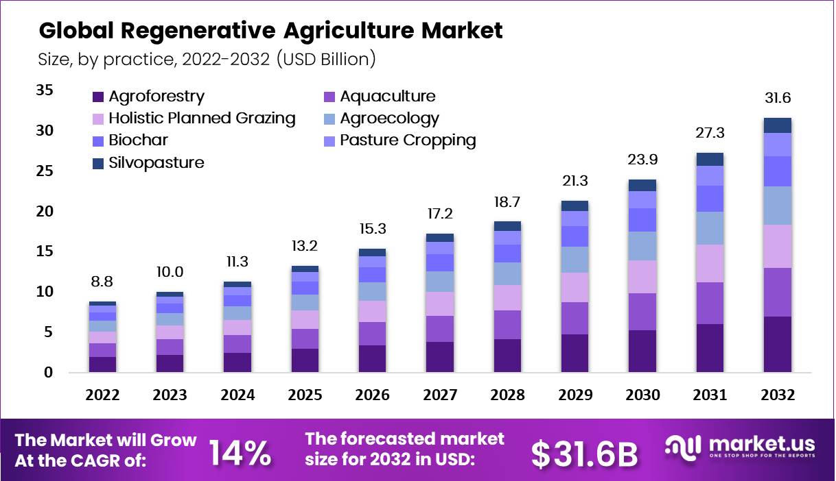 Regenerative Agriculture Market by practice