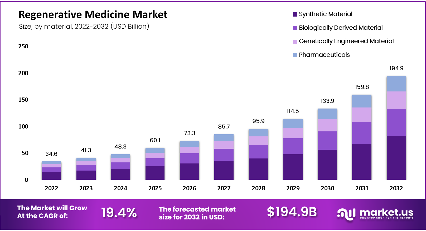 Regenerative Medicine Market Size