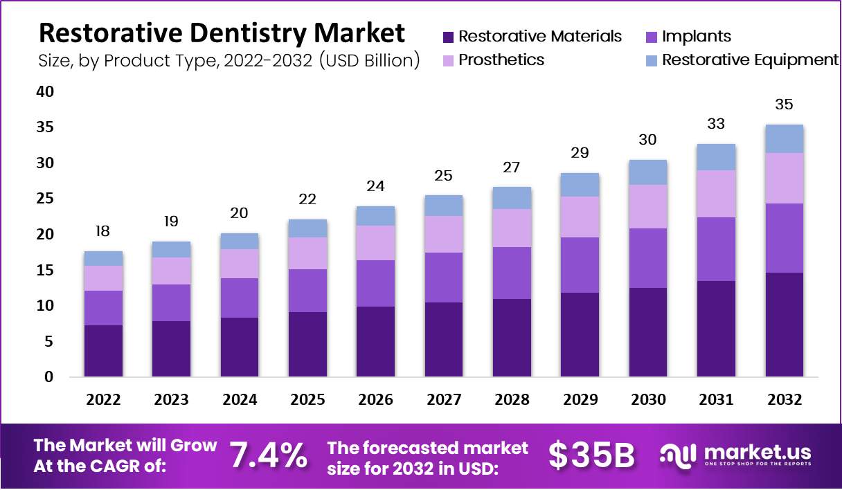 Restorative Dentistry market by product