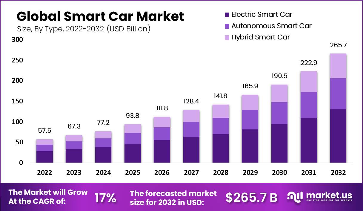 Smart Car Market By Type