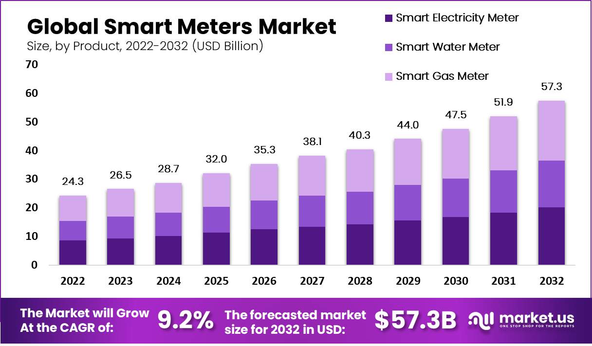 Smart Meter Market by product