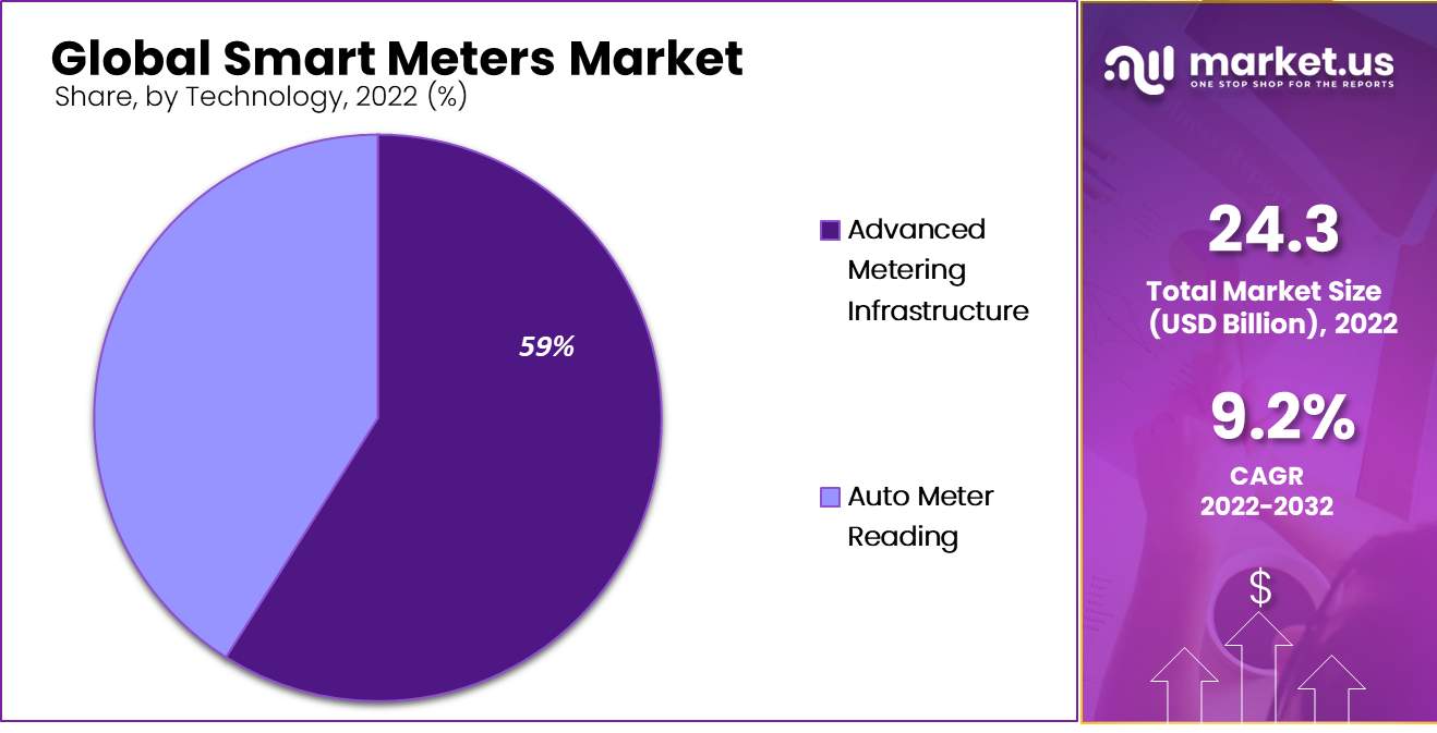 Smart Meter Market by technology