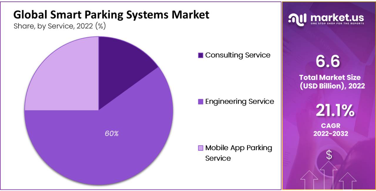 Smart Parking Systems Market by Service