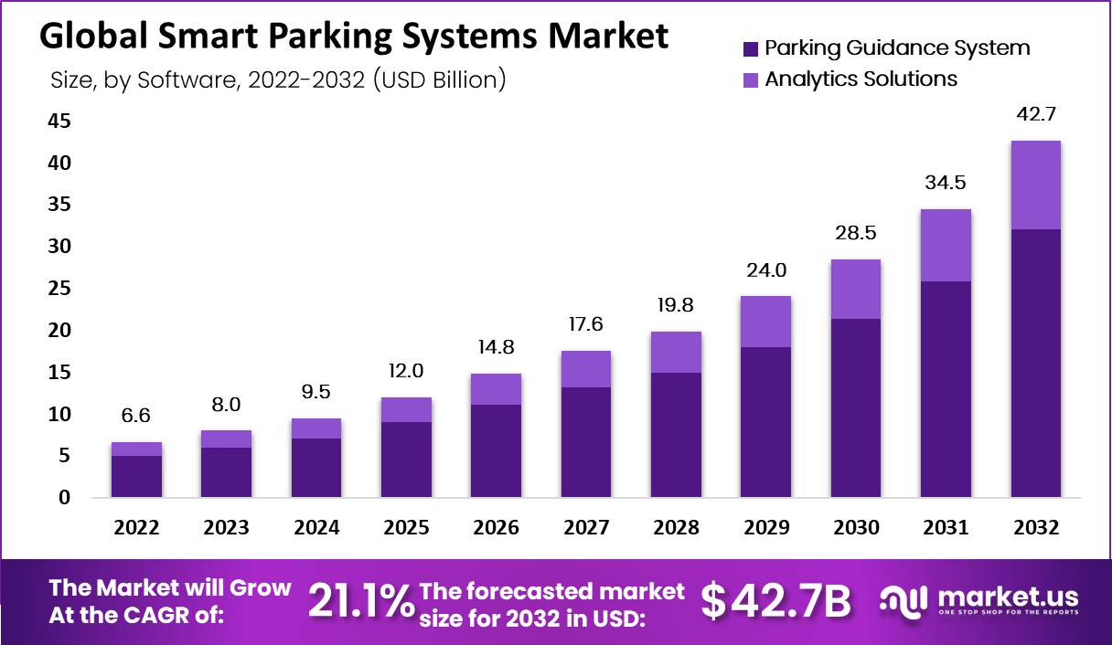 Smart Parking Systems Market by Size