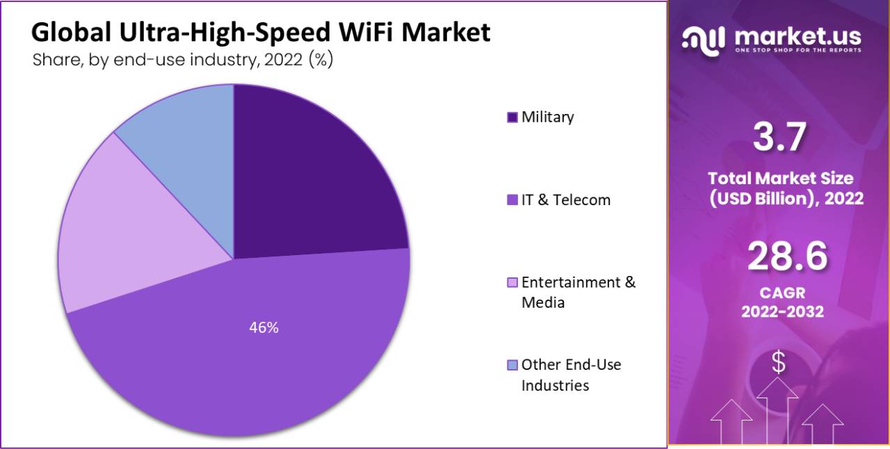Ultra-High-Speed WiFi Market by end-use industry