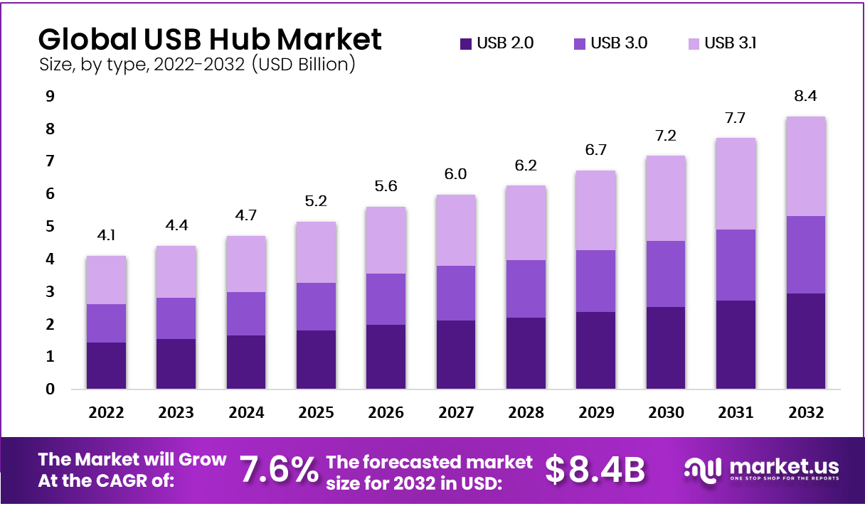 Usb Hub Market Size