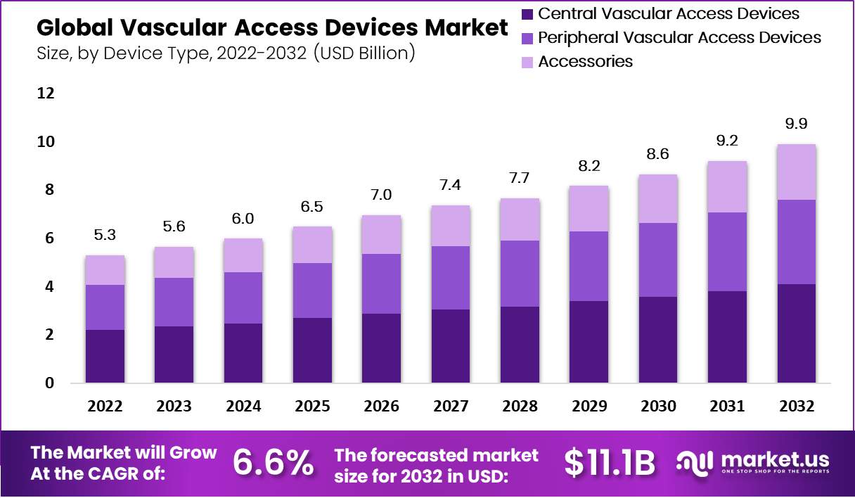 Vascular Access Devices market by device type