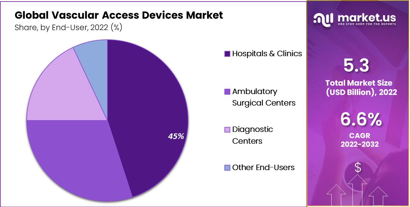Vascular Access Devices market by end user