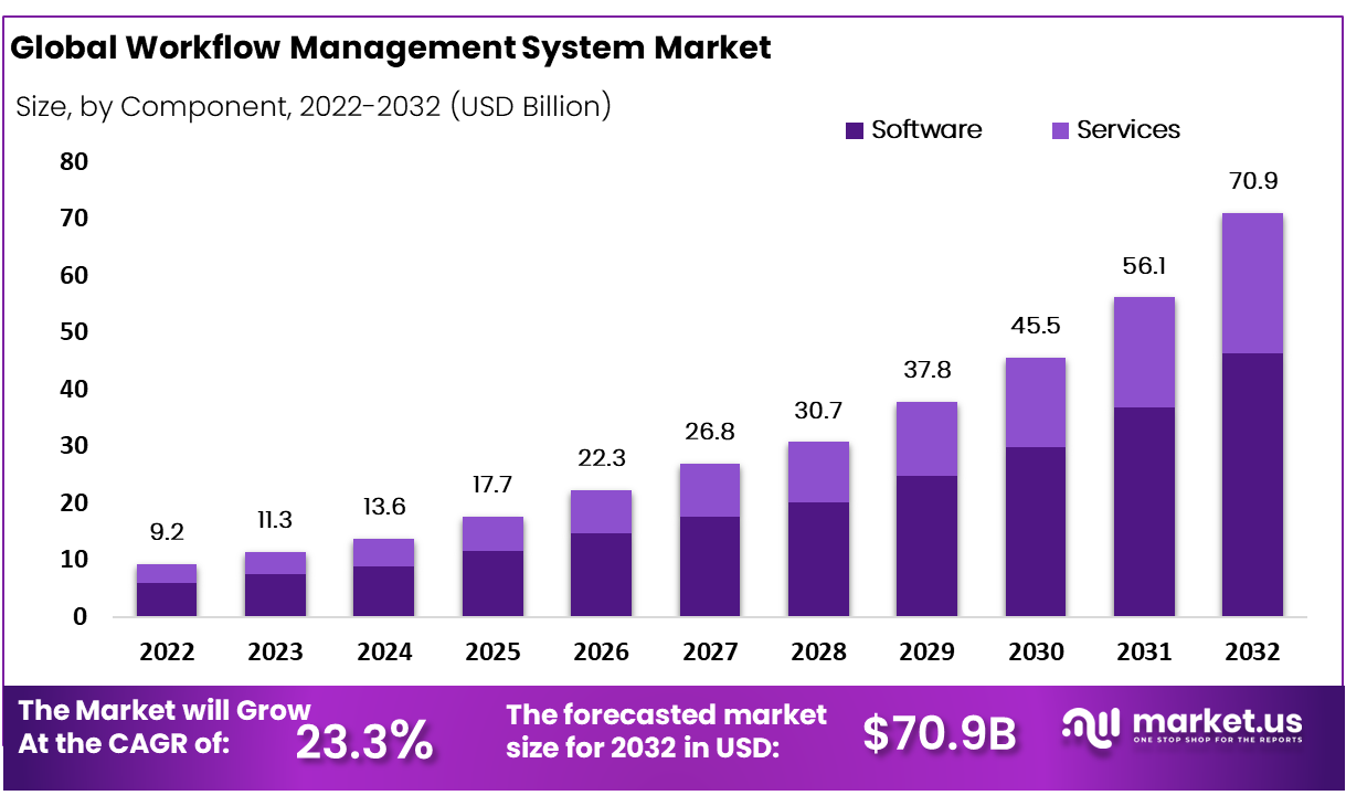 Workflow Management System Market Size