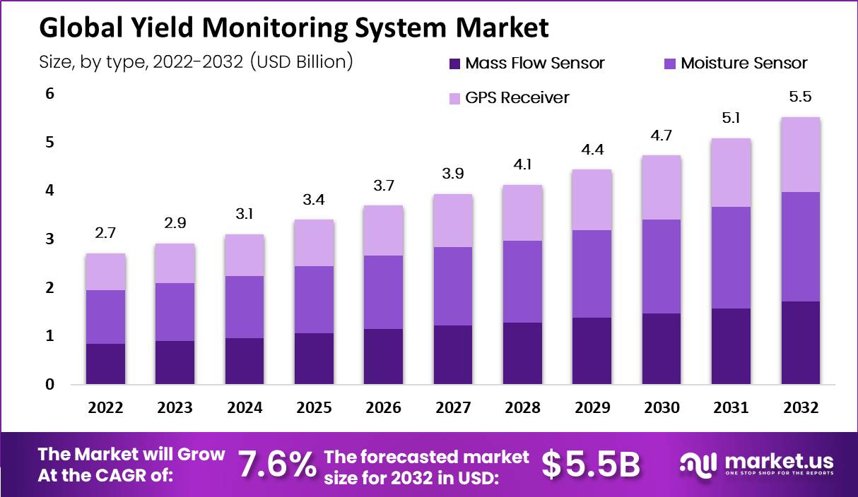 Yield Monitoring System Market by type