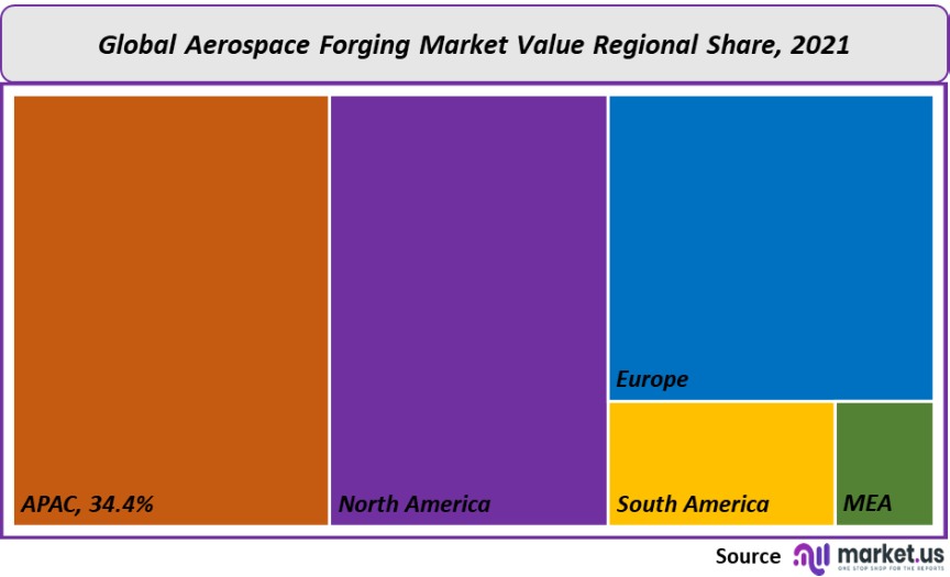 aerospace forging market value regional share