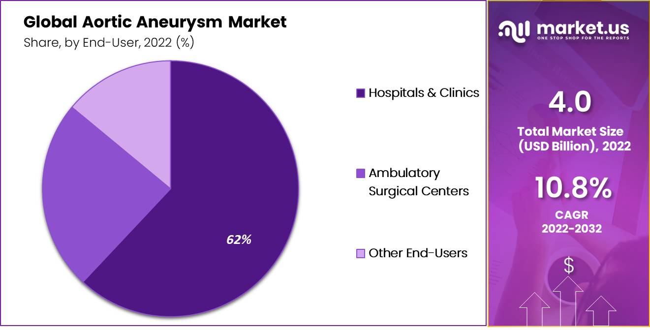 aortic aneurysm market by end user
