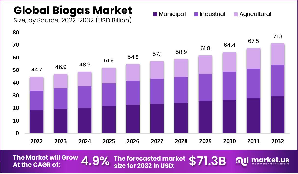 biogas market by source