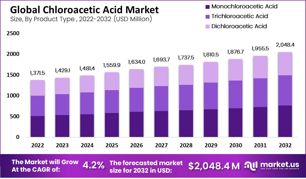 chloroacetic acid market by product