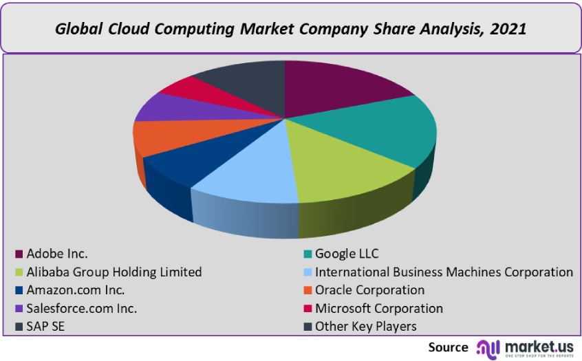 cloud computing market company share analysis