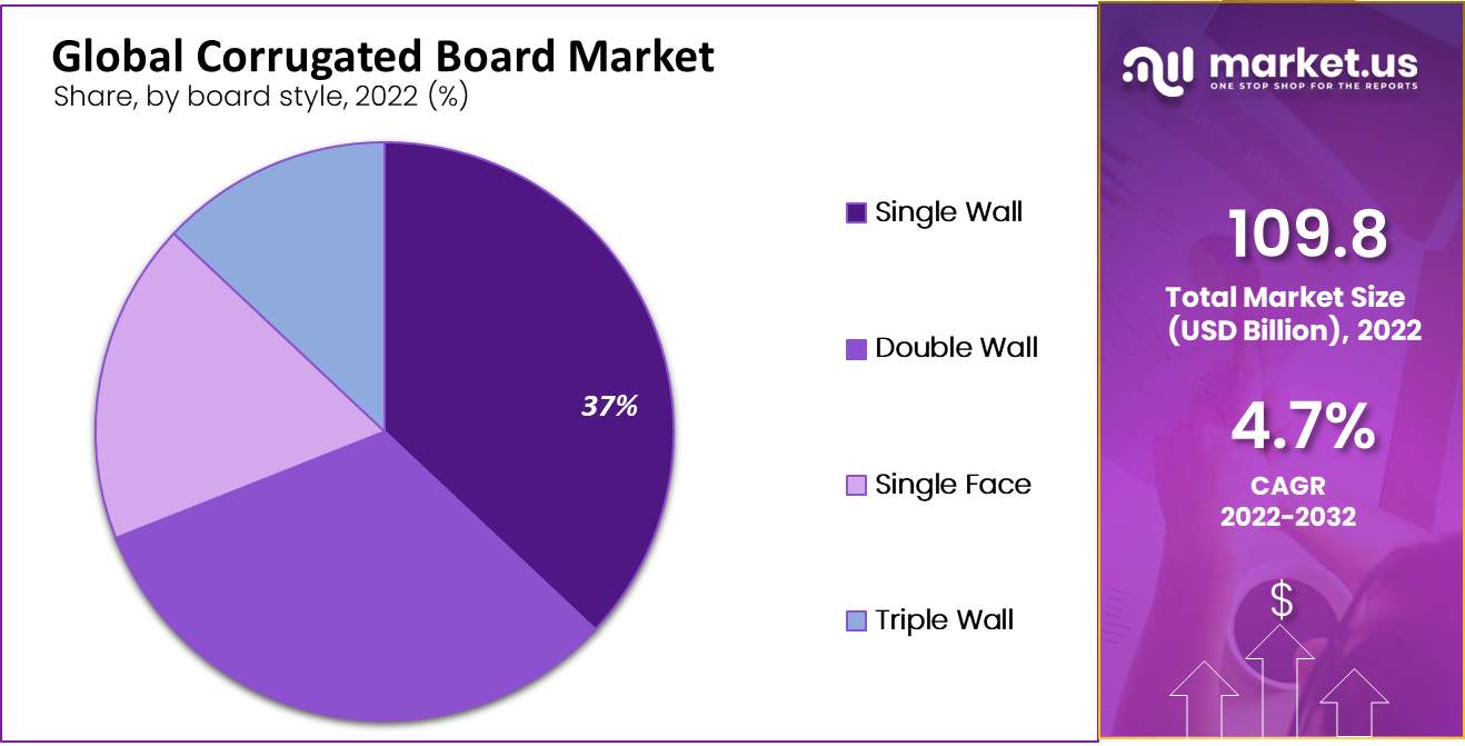 corrugated board market by board type