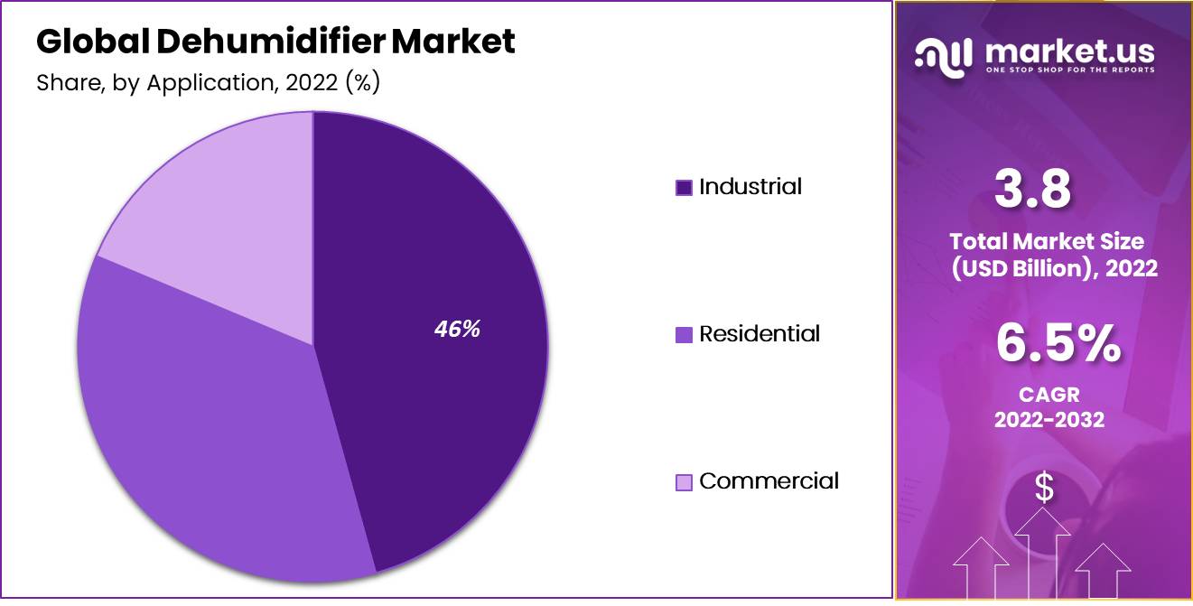 dehumidifier market by application