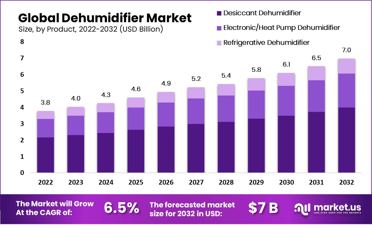dehumidifier market by product