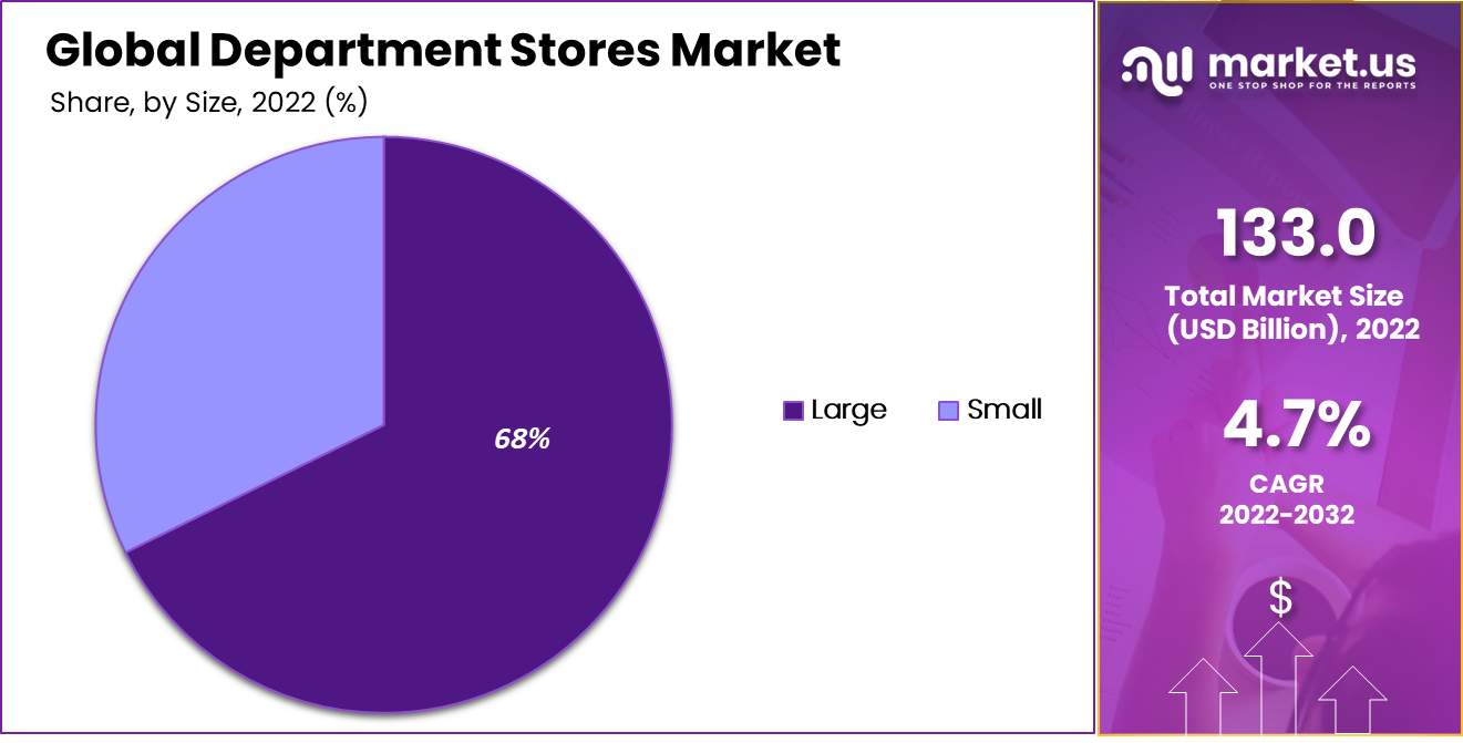 department stores market by size