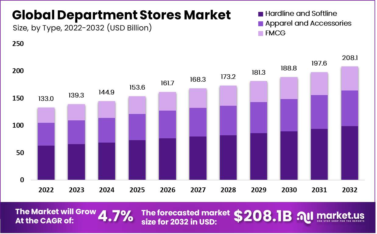 department stores market by type