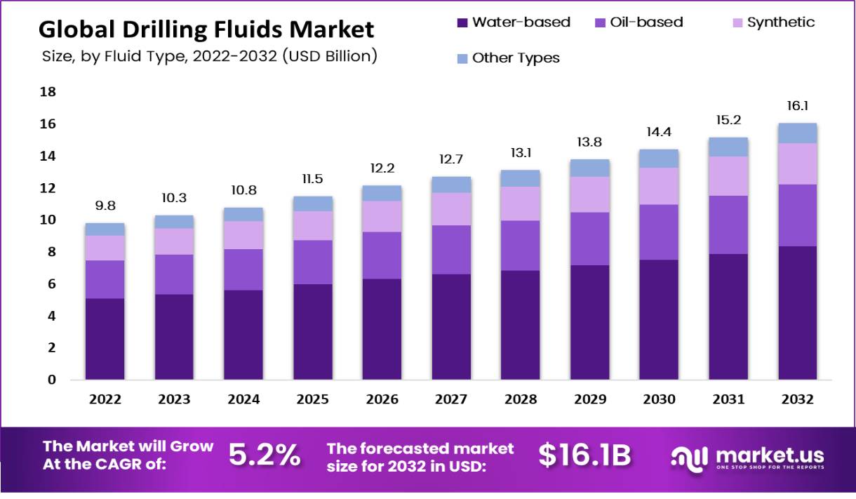 drilling fluids market by fluid