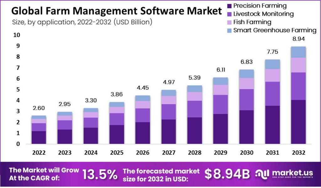 farm management software market by application