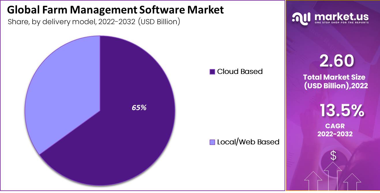 farm management software market by delivery model