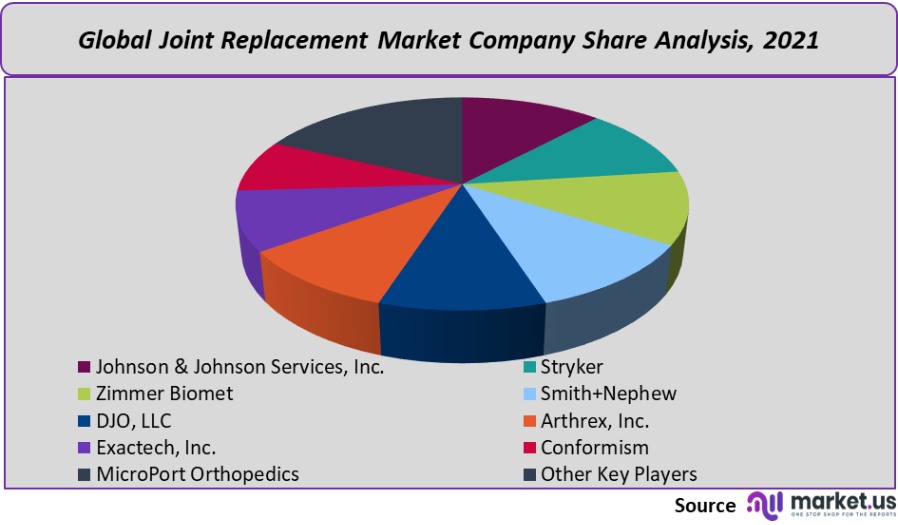 joint replacement market company share analysis