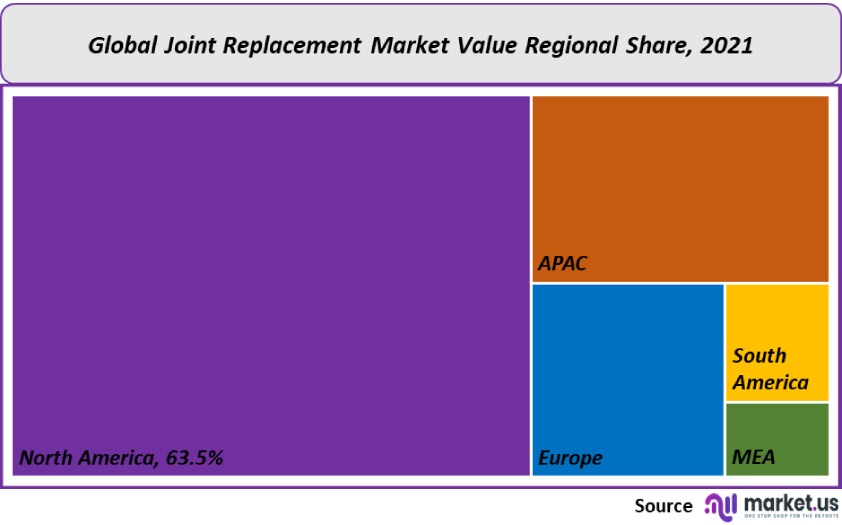 joint replacement market value regional share