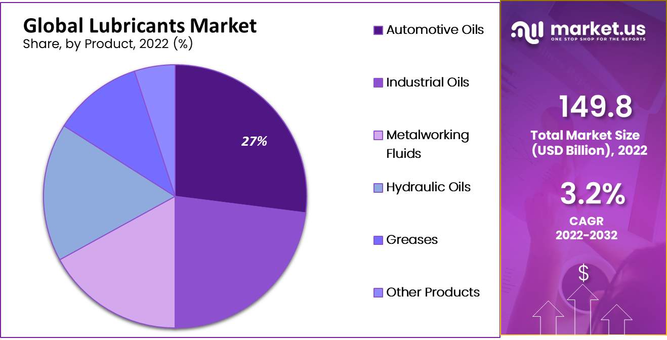 lubricants market by product