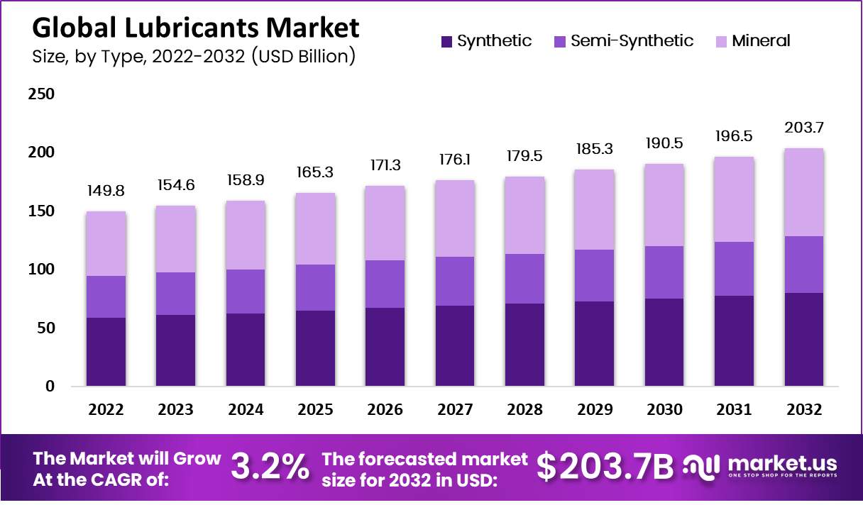 lubricants market by type