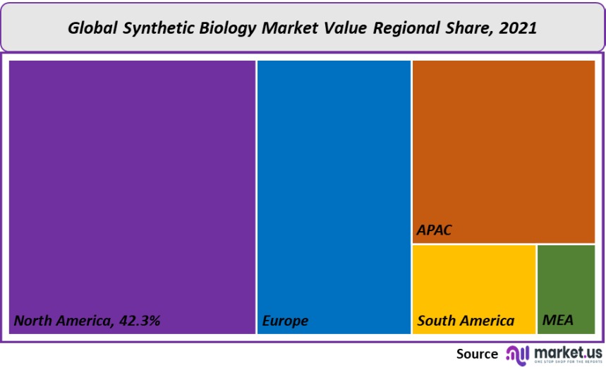 synthetic biology market value regional share