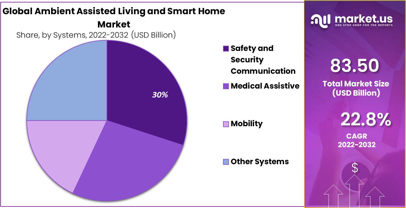 Ambient Assisted Living and Smart Home Market Share