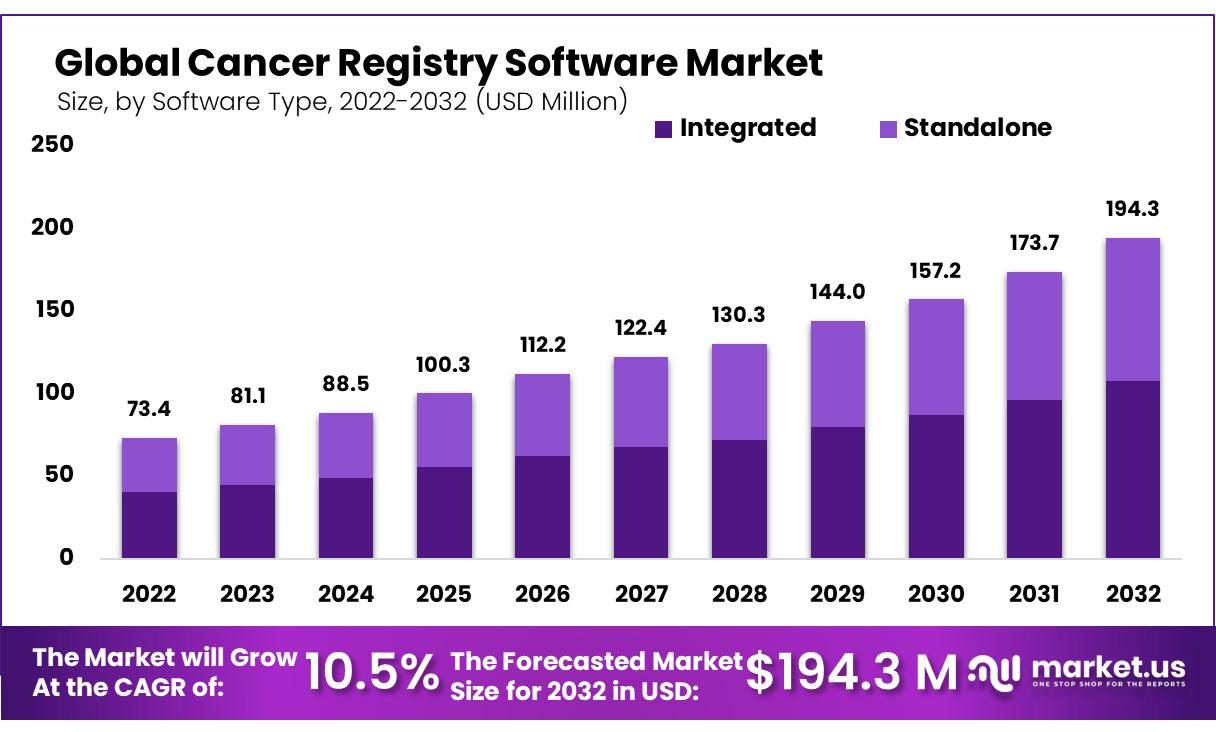 Cancer Registry Software Market