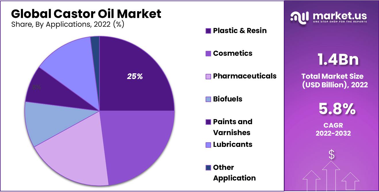Castor Oil Market Share