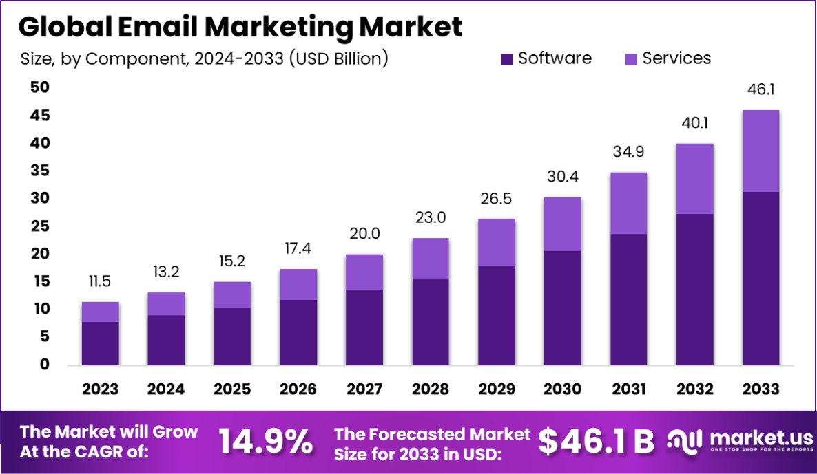 Email Marketing Market Size