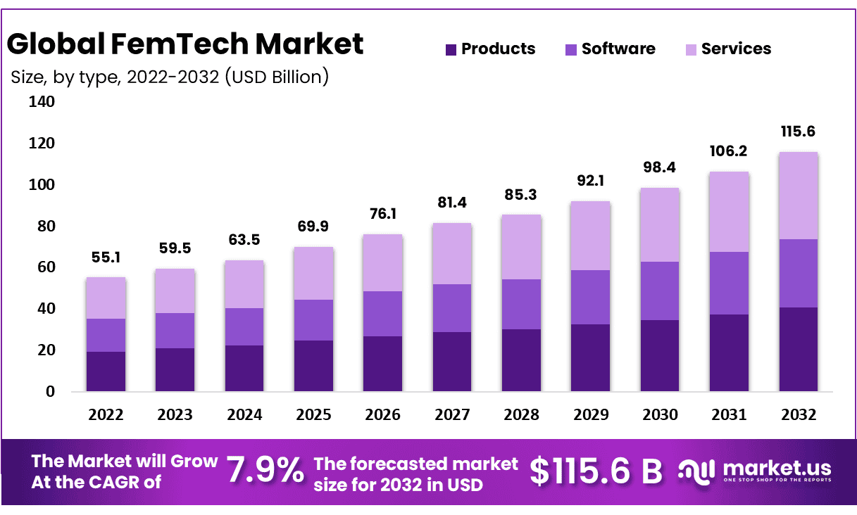 FemTech Market