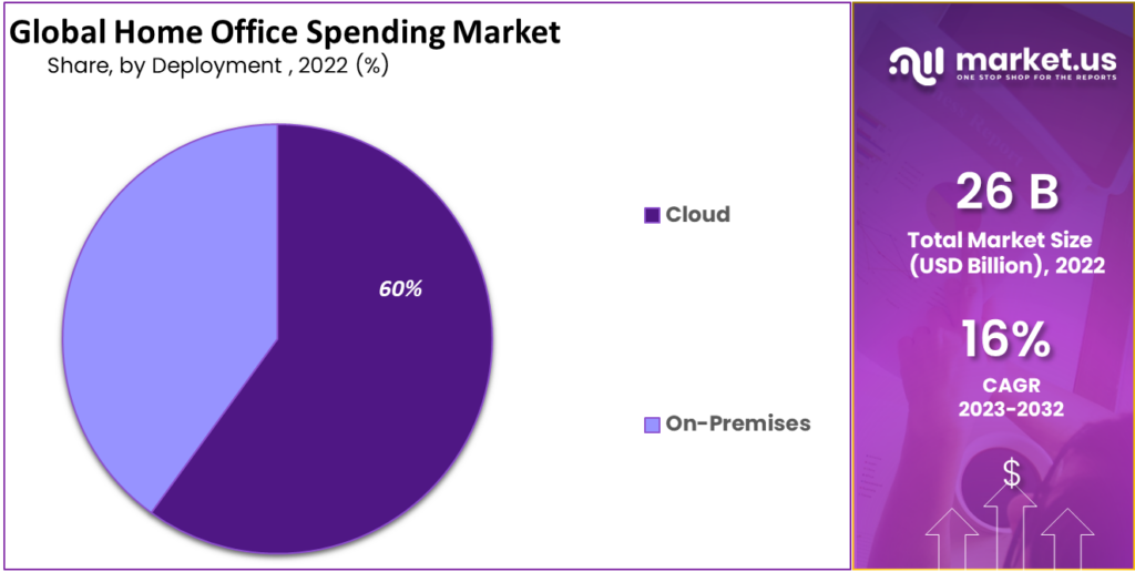 Home Office Spending Market Size