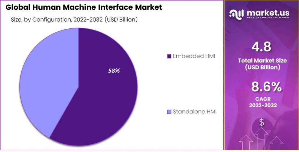 Human Machine Interface Market Share