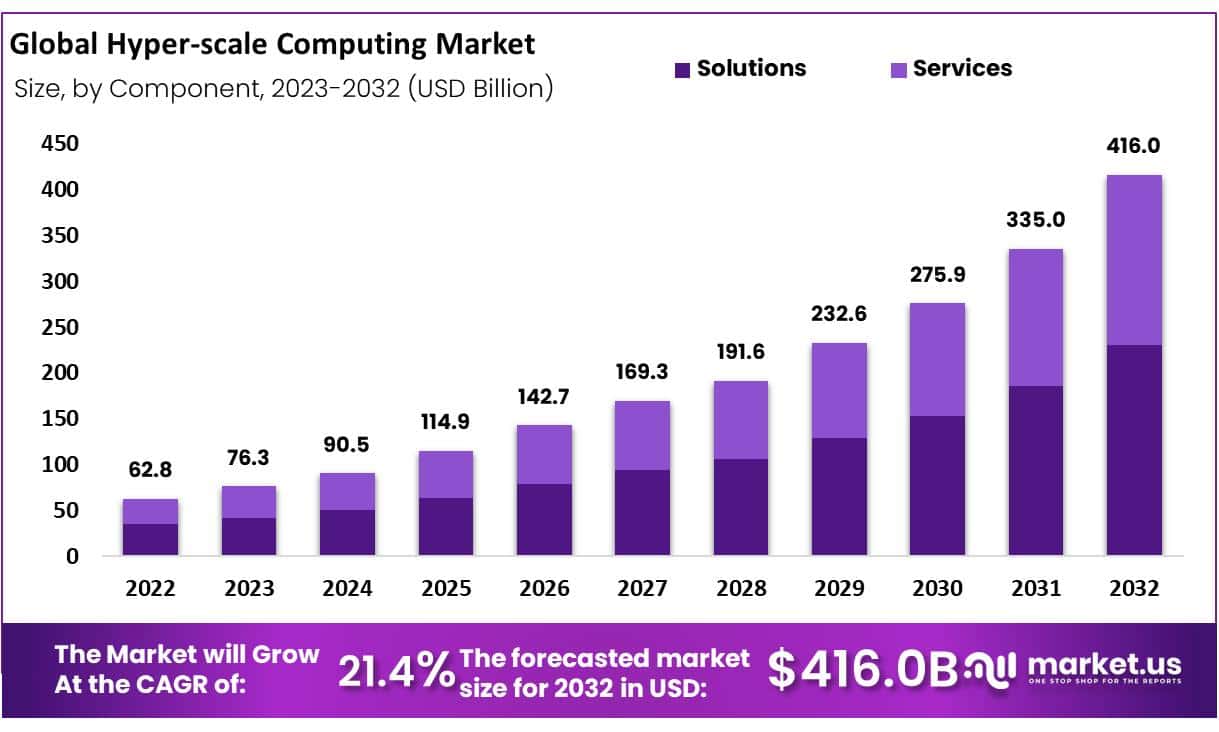Hyper-scale Computing Market