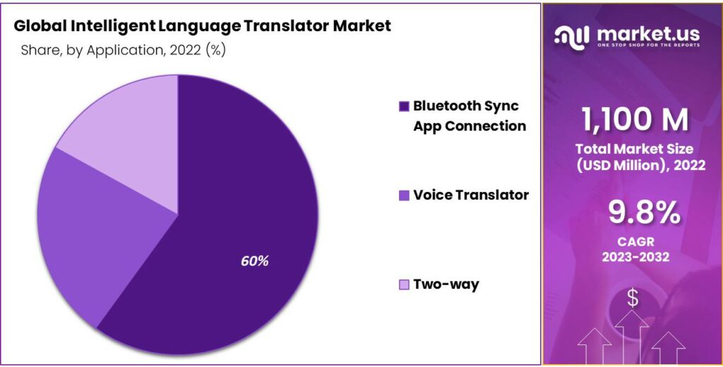 Intelligent Language Translator Market Share